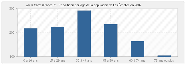 Répartition par âge de la population de Les Échelles en 2007